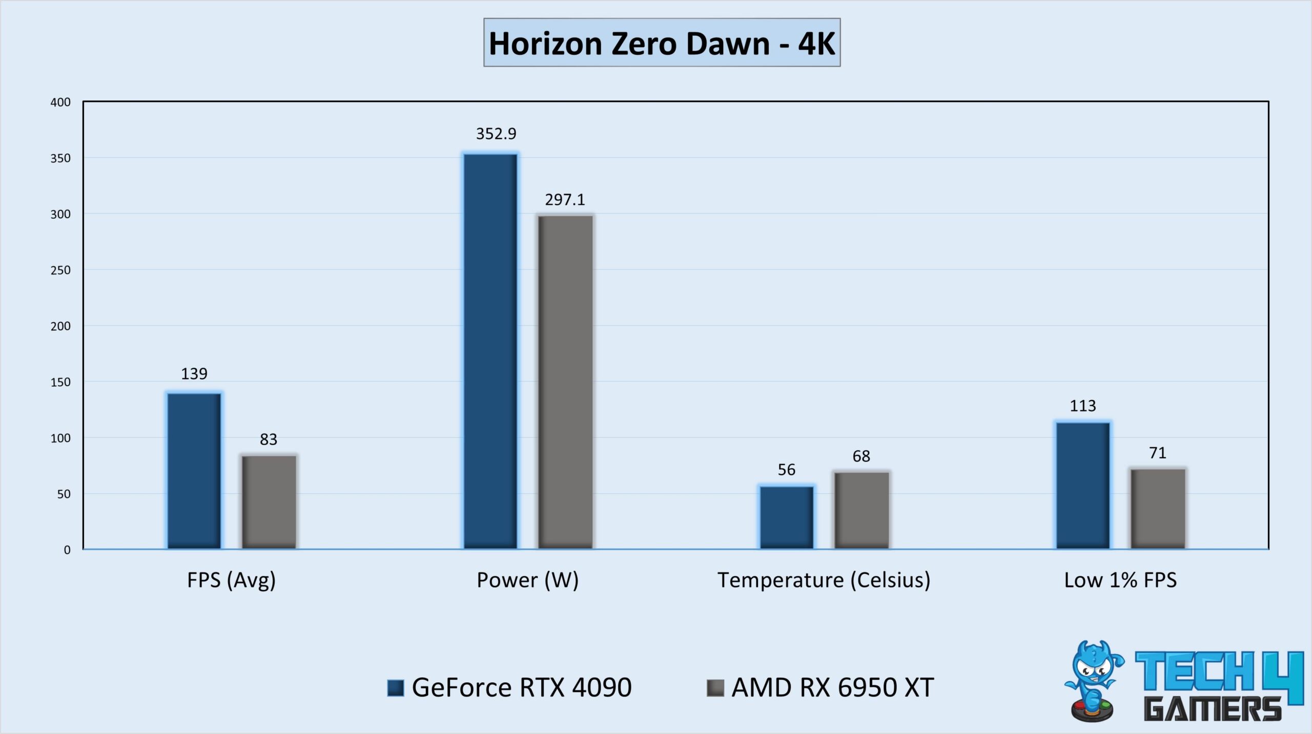 Gaming Stats