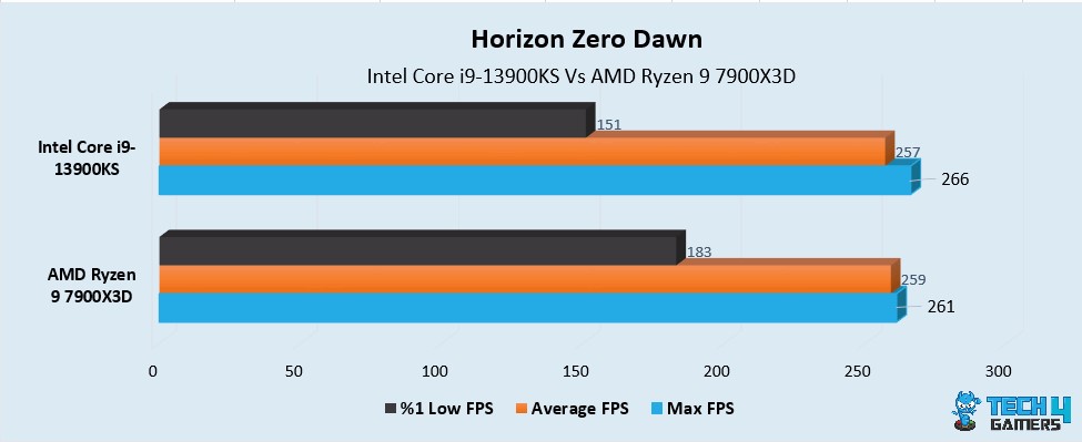 Horizon Zero Dawn Performance