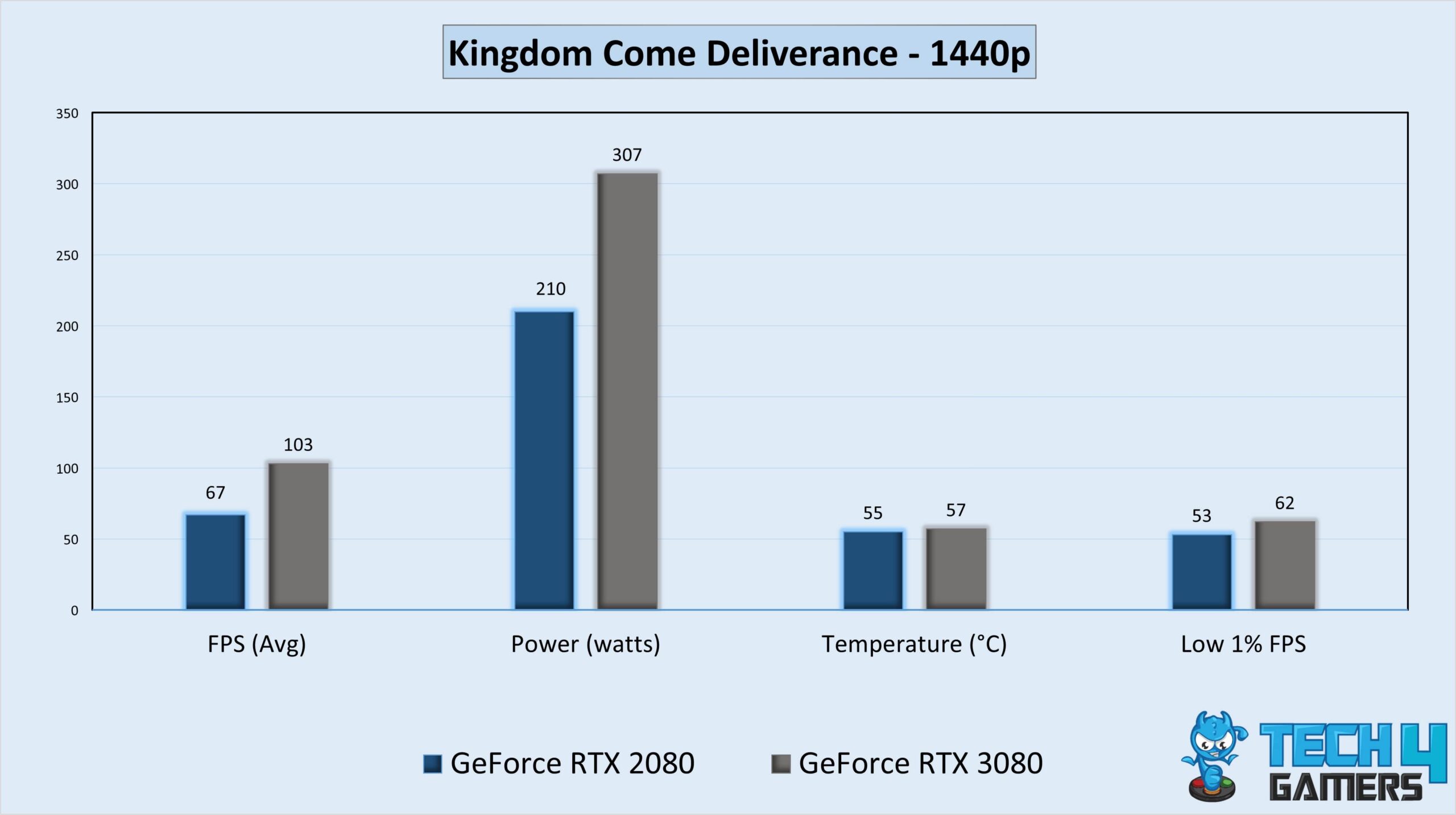 GPU gaming stats