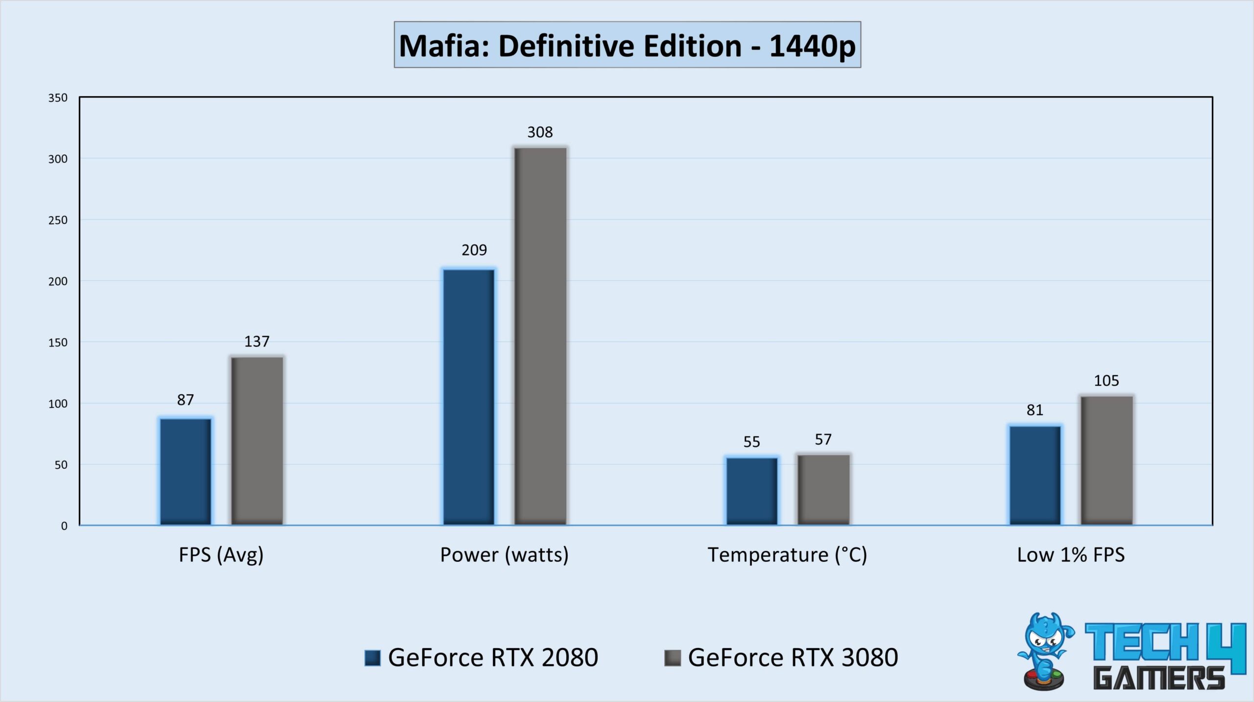 GPU gaming stats