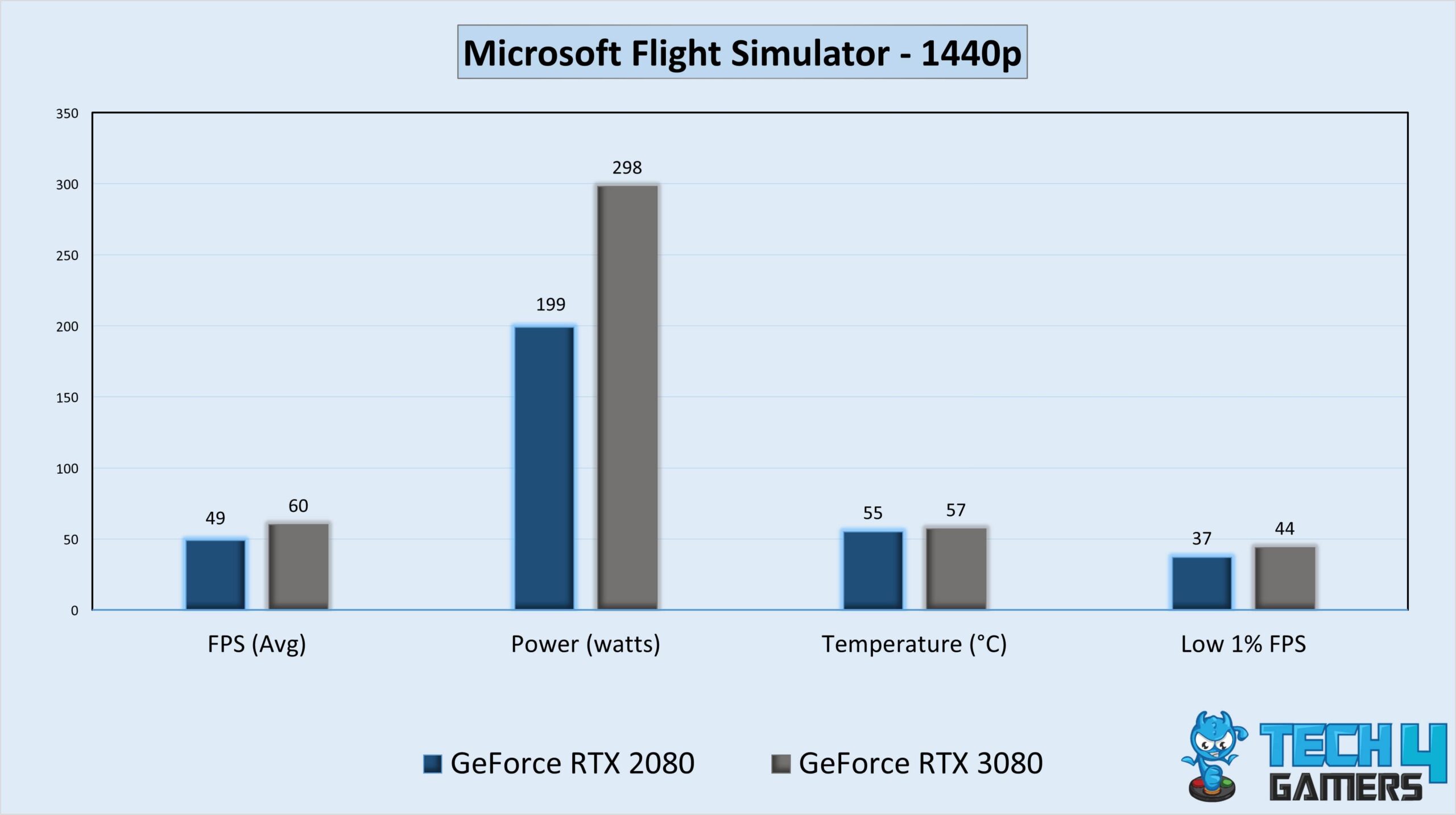 GPU gaming stats