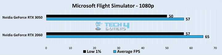 Gameplay Stats