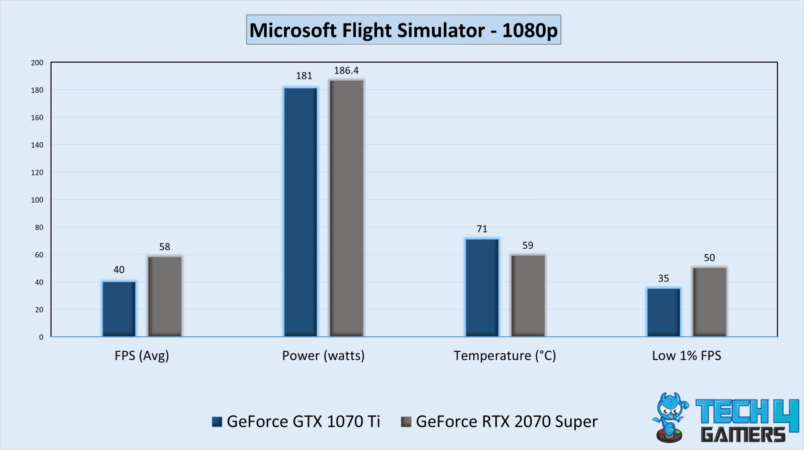 Gameplay Stats