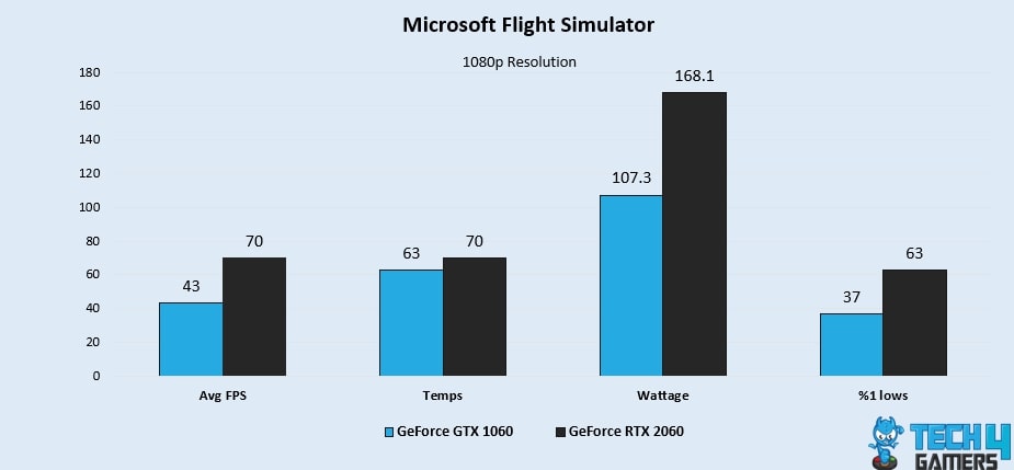 Microsoft Flight Simulator