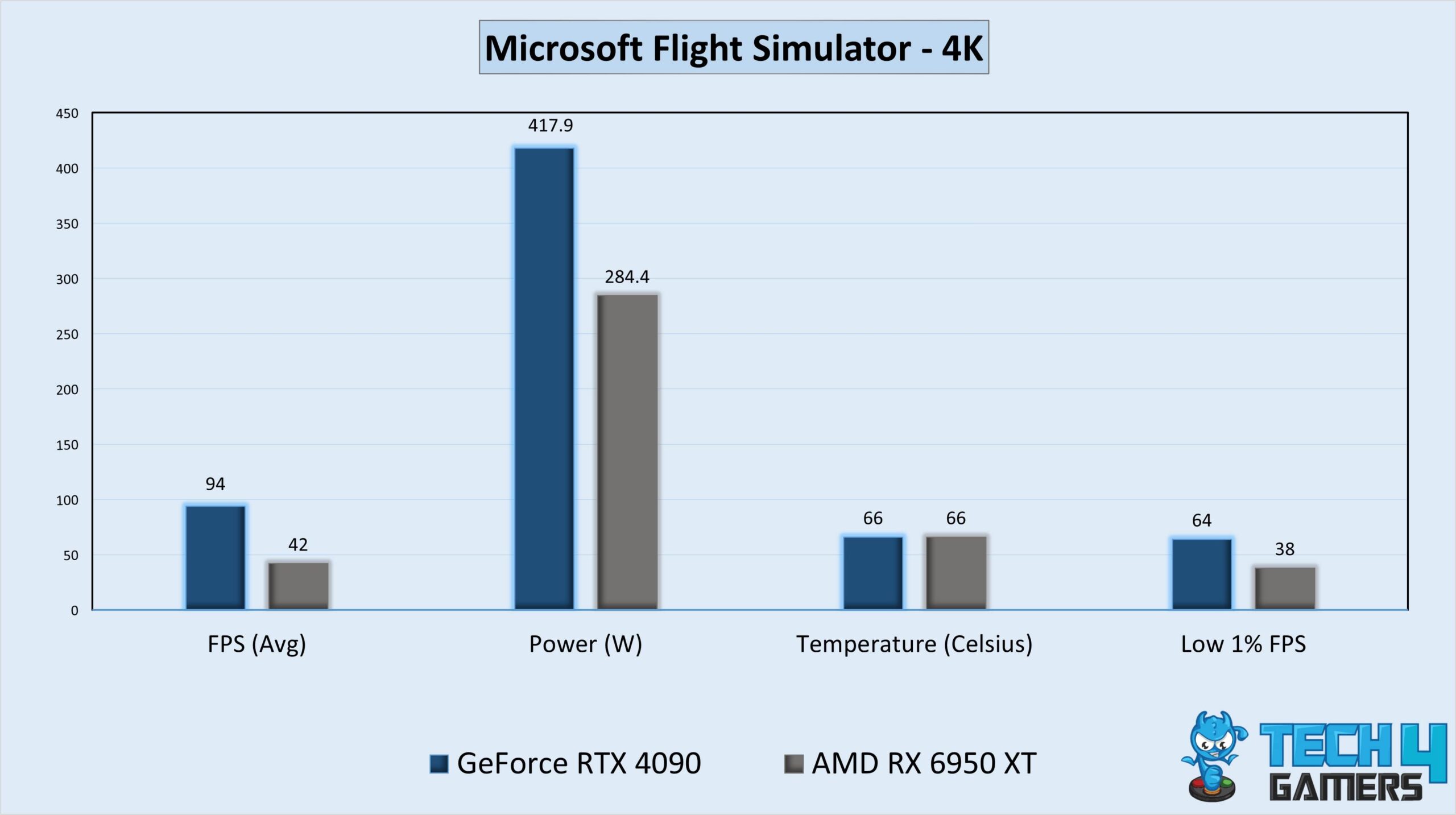 Gaming Stats