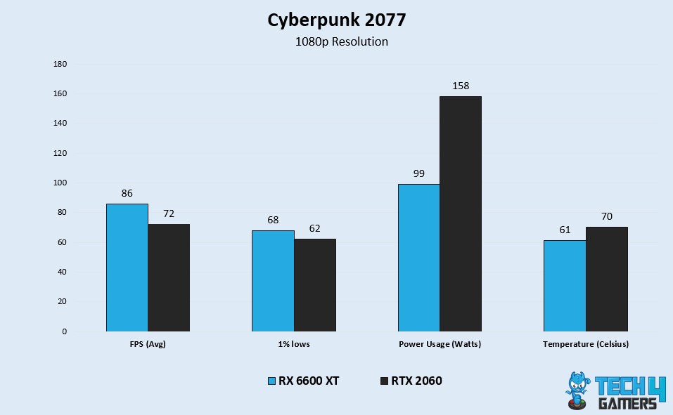 CP 2077 Benchmarks