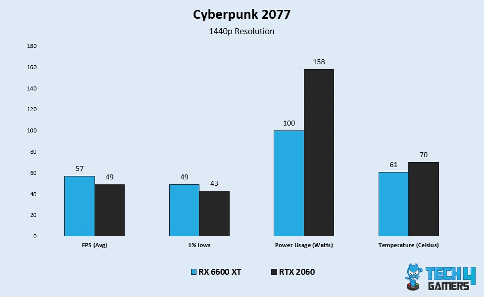 CP 2077 Benchmarks