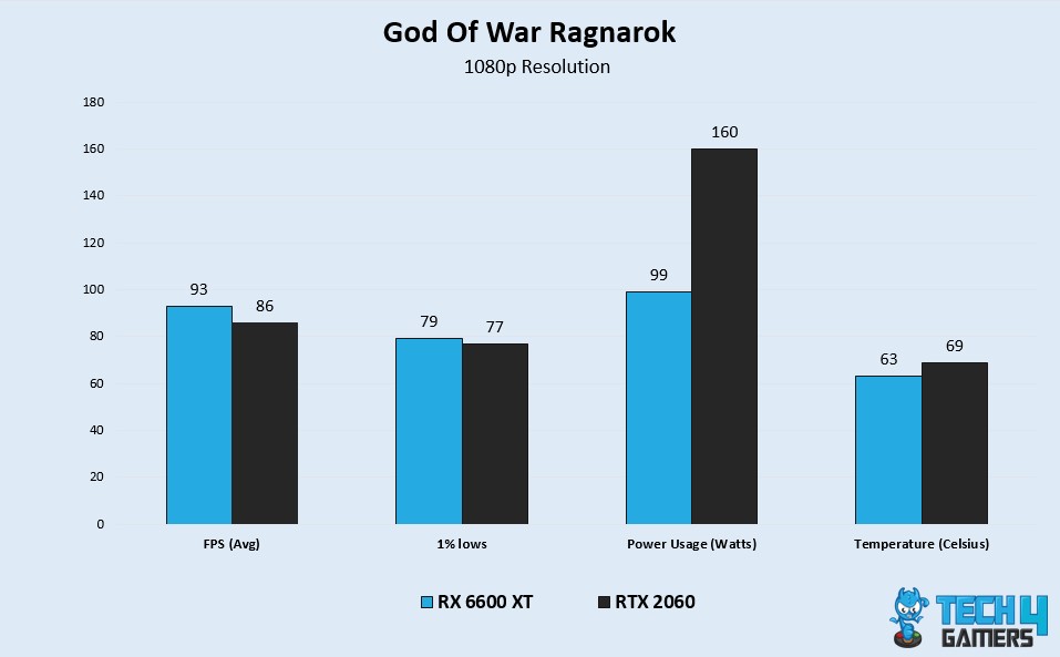 GOWR Benchmarks