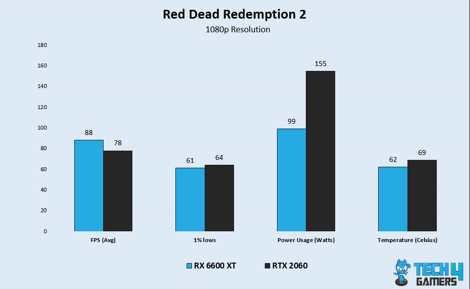 RDR2 Benchmarks