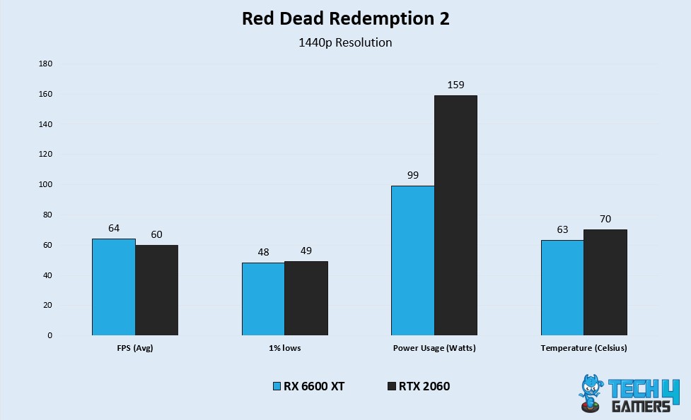 RDR2 Benchmarks