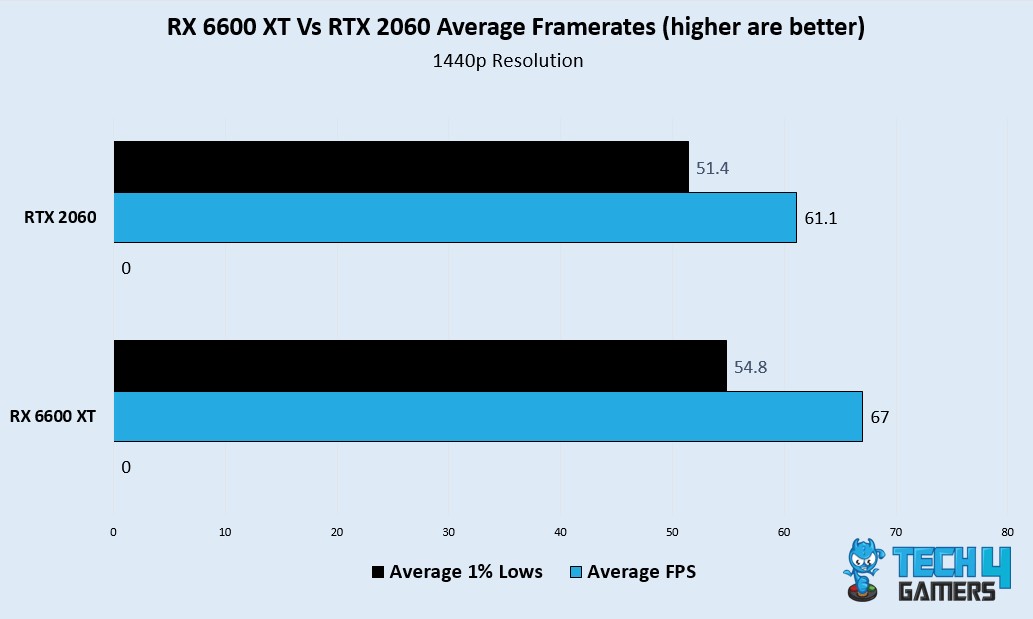 Avg FPS and 1% lows 1440p