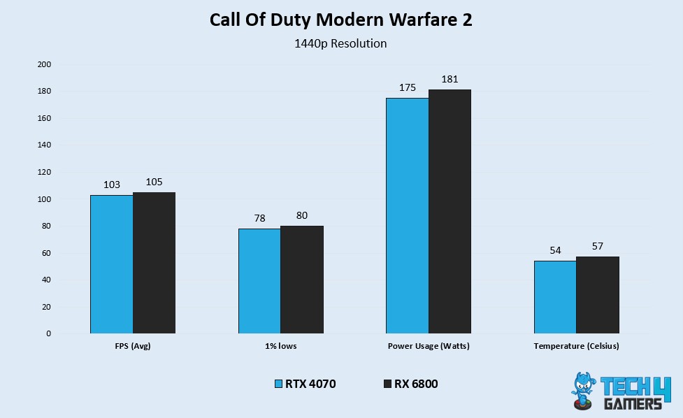 COD:MW 2 Benchmarks