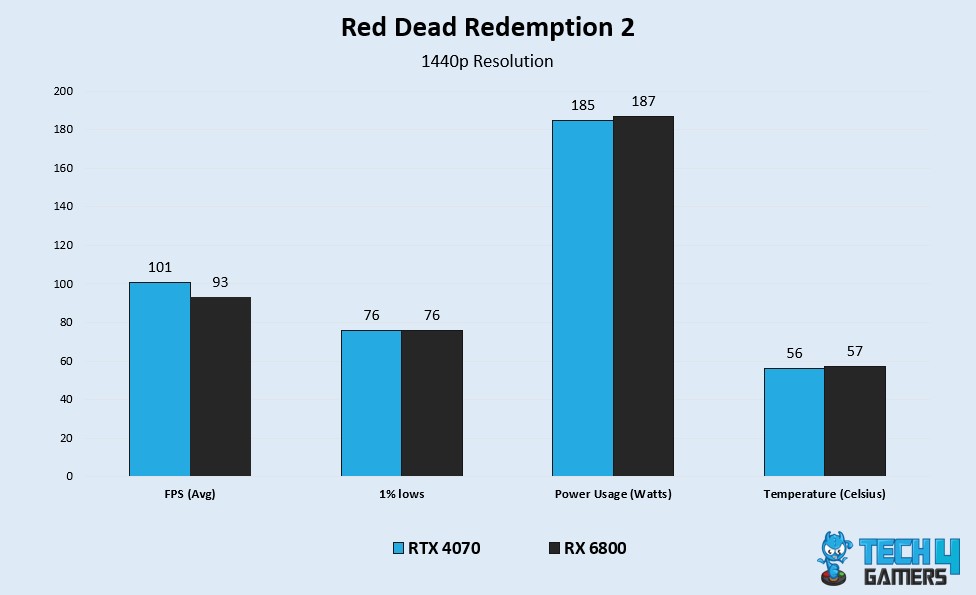 RDR2 Benchmarks