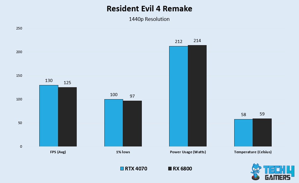 RE4 Remake Benchmarks