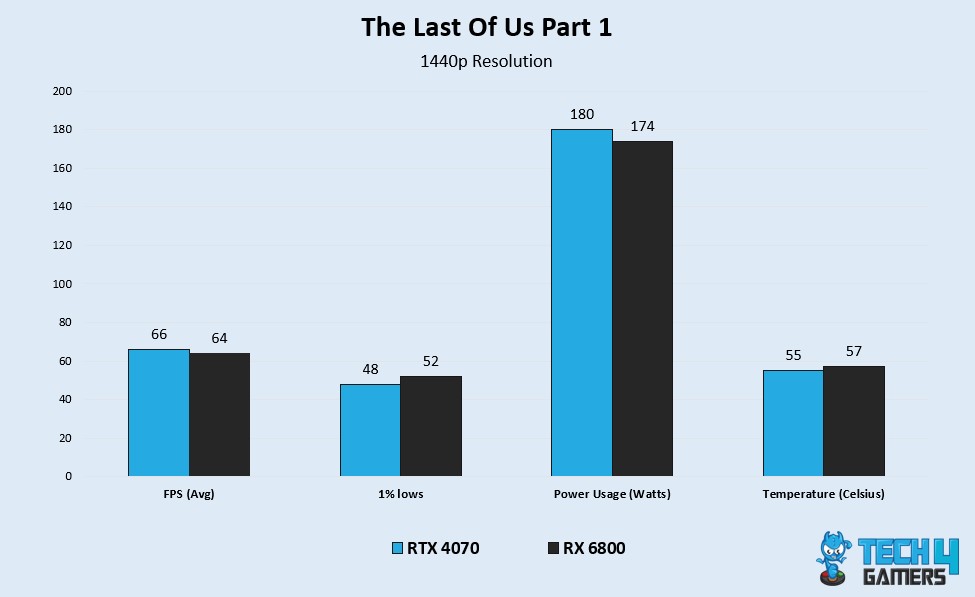 TLOU P1 Benchmarks