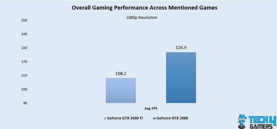 Overall Gaming Performance