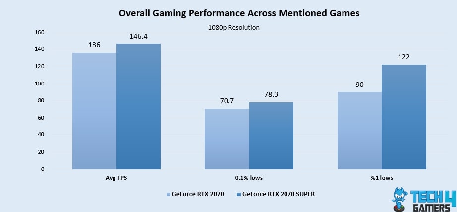 Overall Gaming Performance