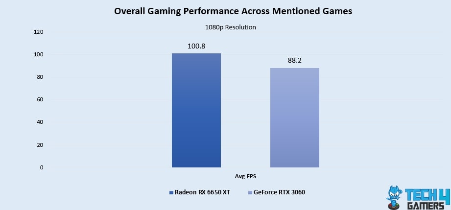 Overall Gaming Performance