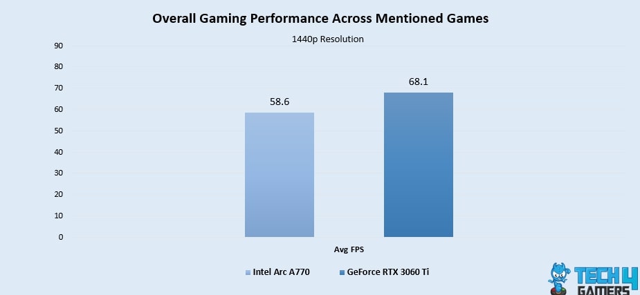 Overall Gaming Performance