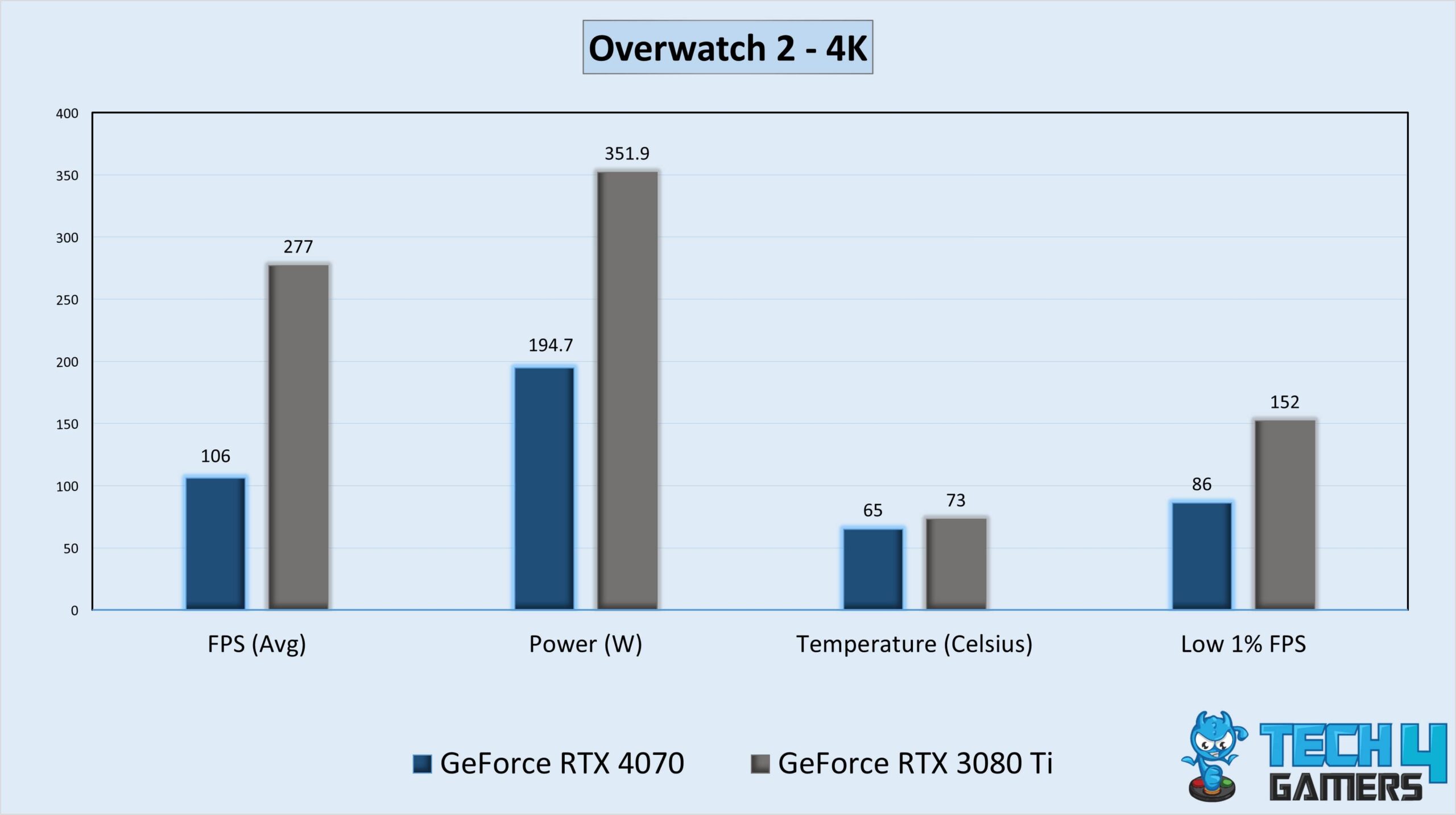 Gameplay Statistics