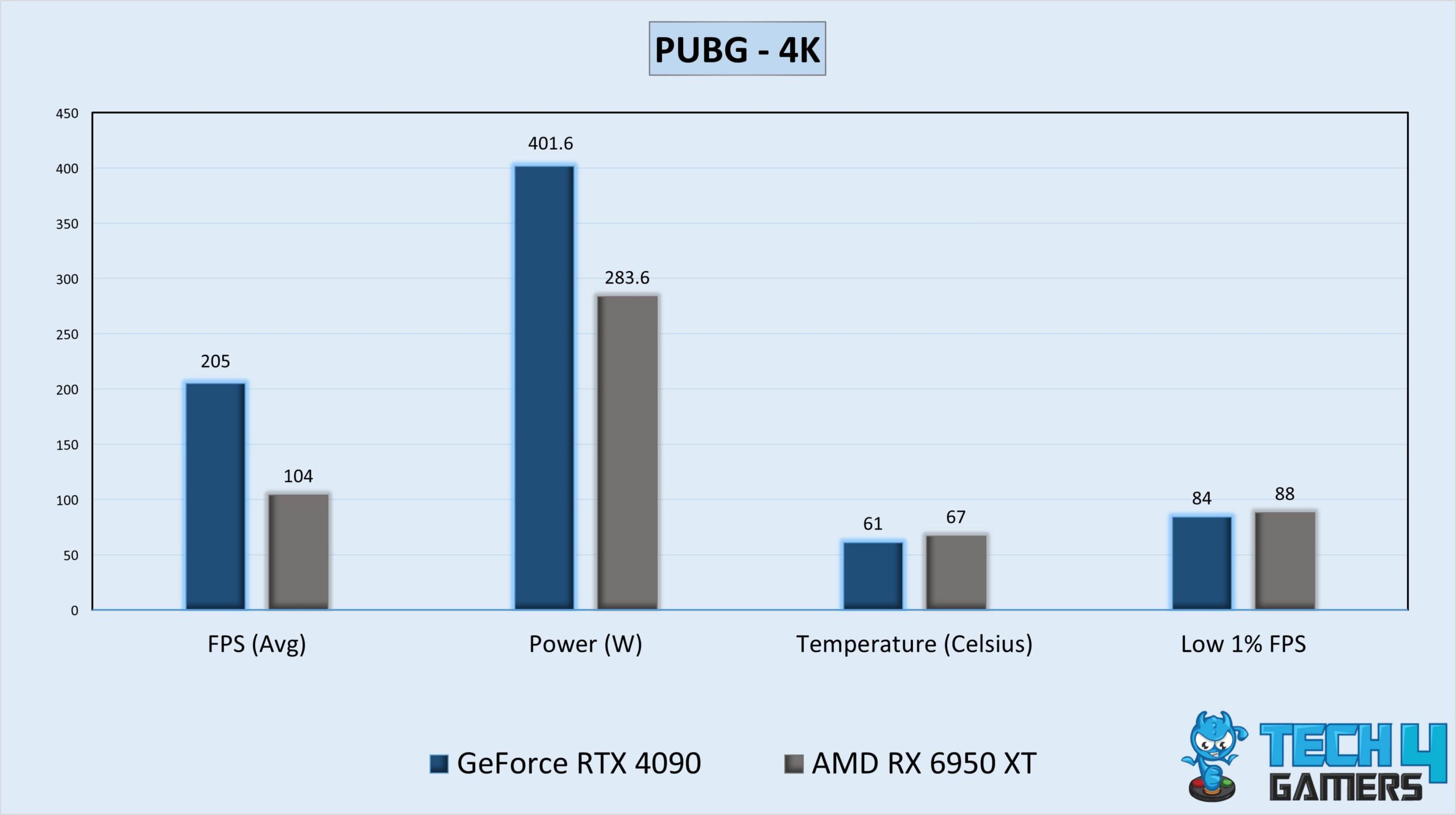 Gaming Stats