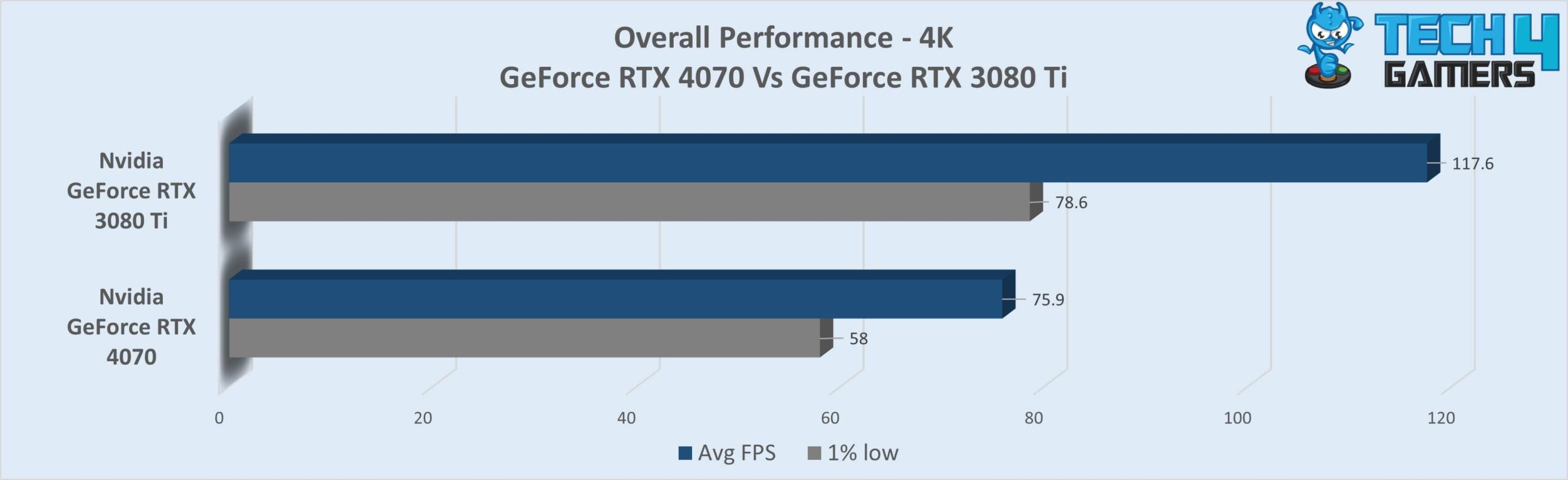 Overall Performance