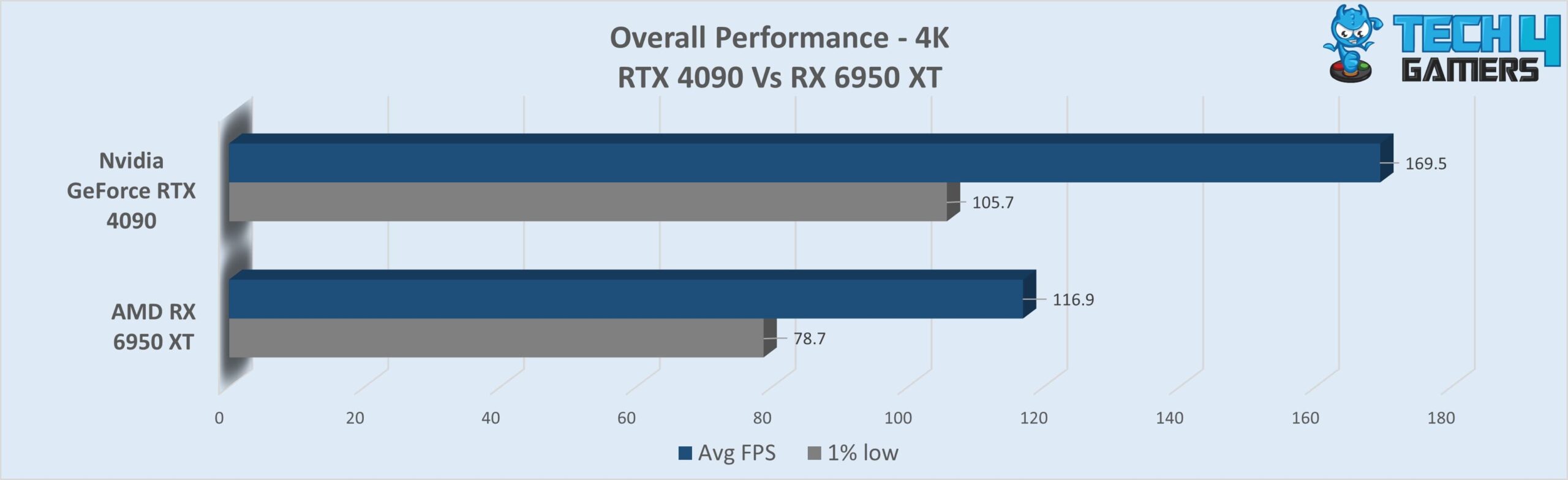 Overall Gaming Performance