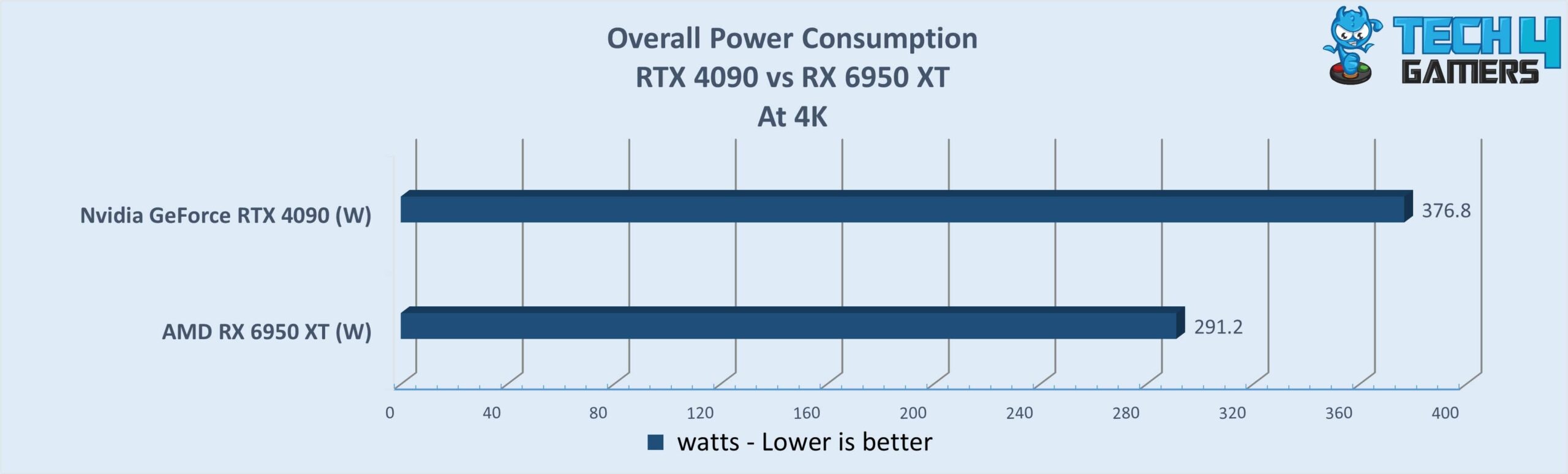 Average Gaming Power Consumption