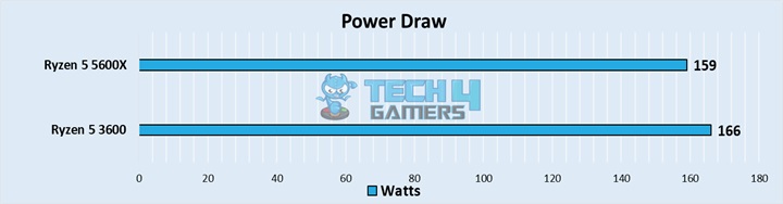 Power Draw