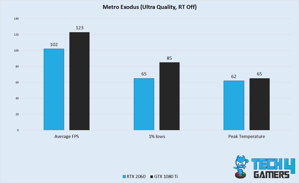 Metro Exodus Performance