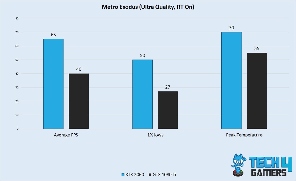 Metro Exodus Ray Traced Performance