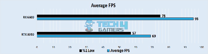 Average FPS 