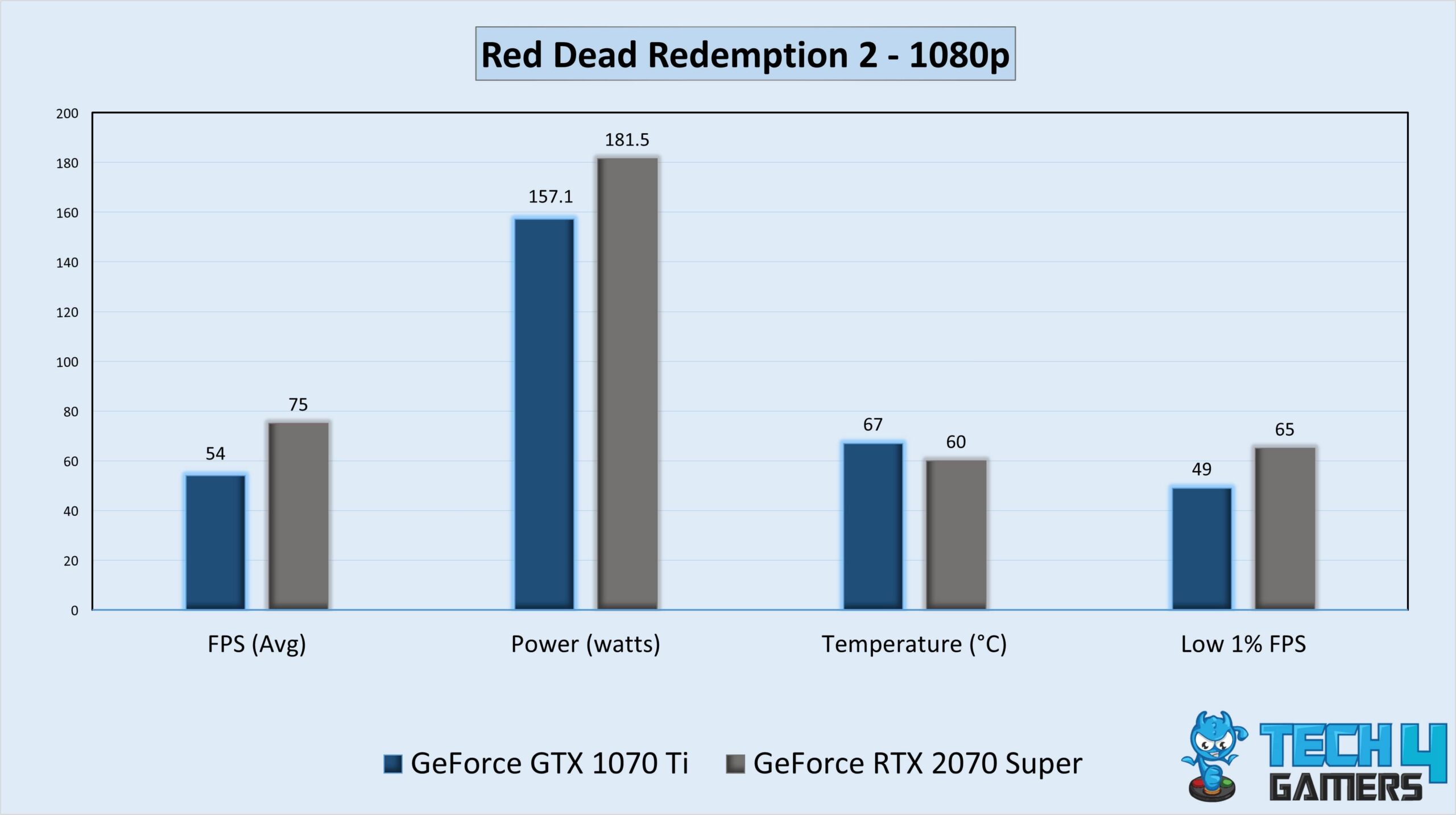 Gameplay Stats