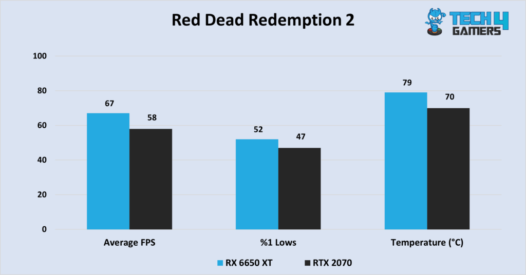 Red Dead Redemption 2 at 1440P