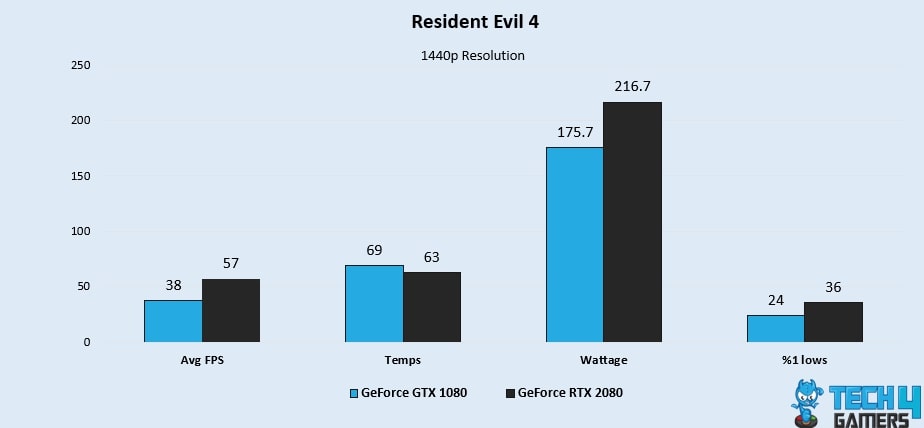 Resident Evil 4