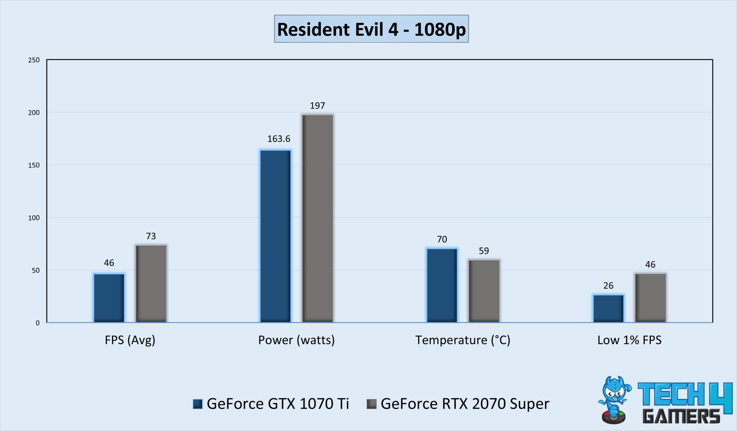 Gameplay Stats