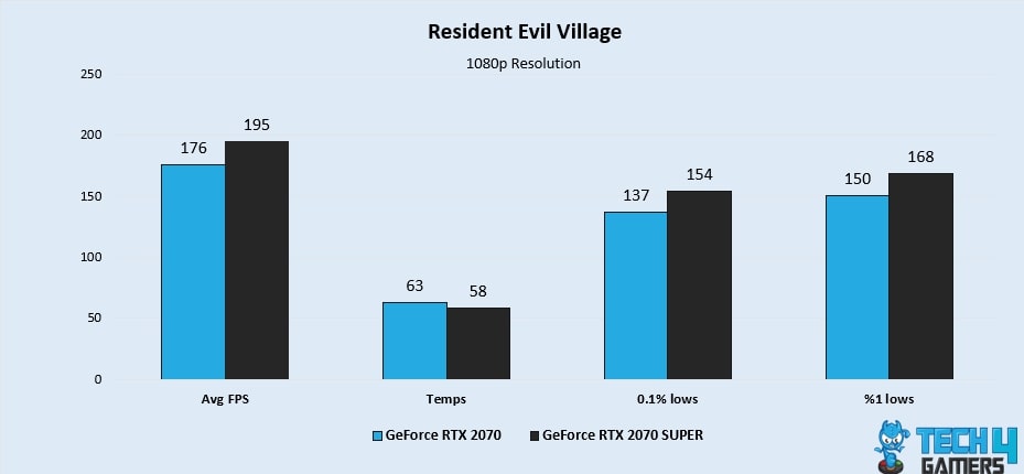 Resident Evil Village