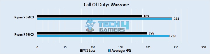 Call Of Duty Warzone