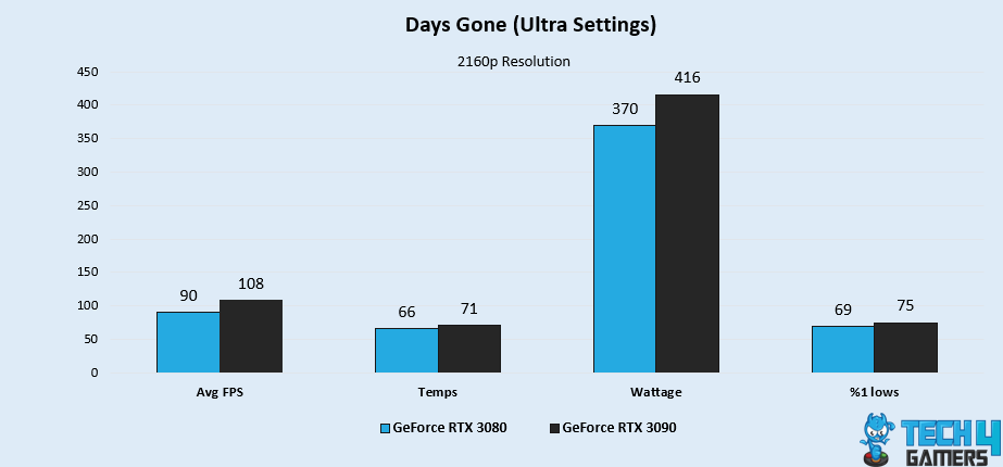 Days Gone (Ultra Settings)