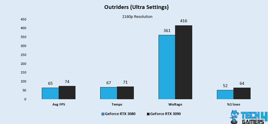 Outriders (Ultra Settings)