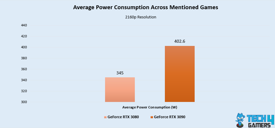 Average Power Consumption