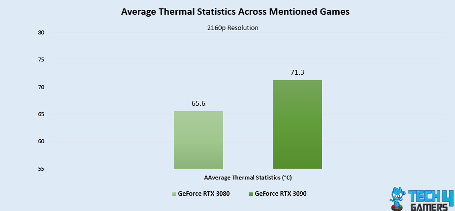 Average Thermal Statistics 