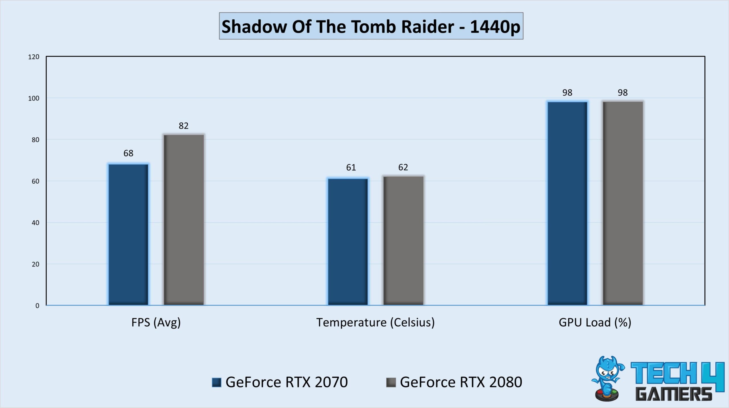 Gameplay Stats