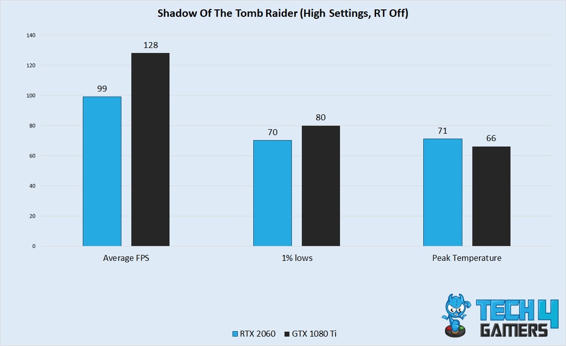 Shadow Of The Tomb Raider Performance