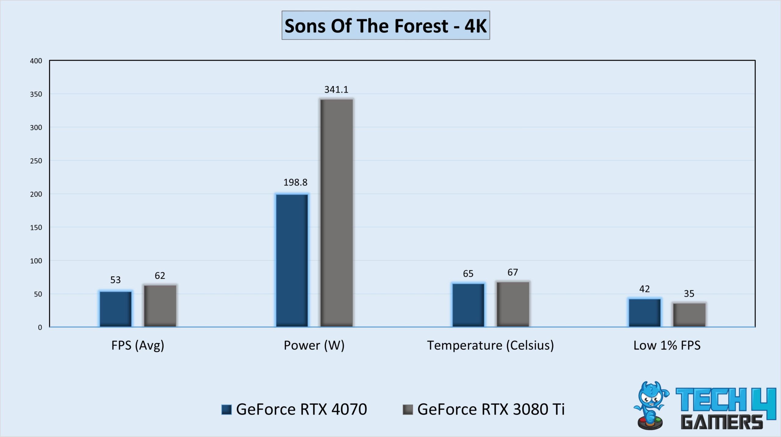 Gameplay Statistics