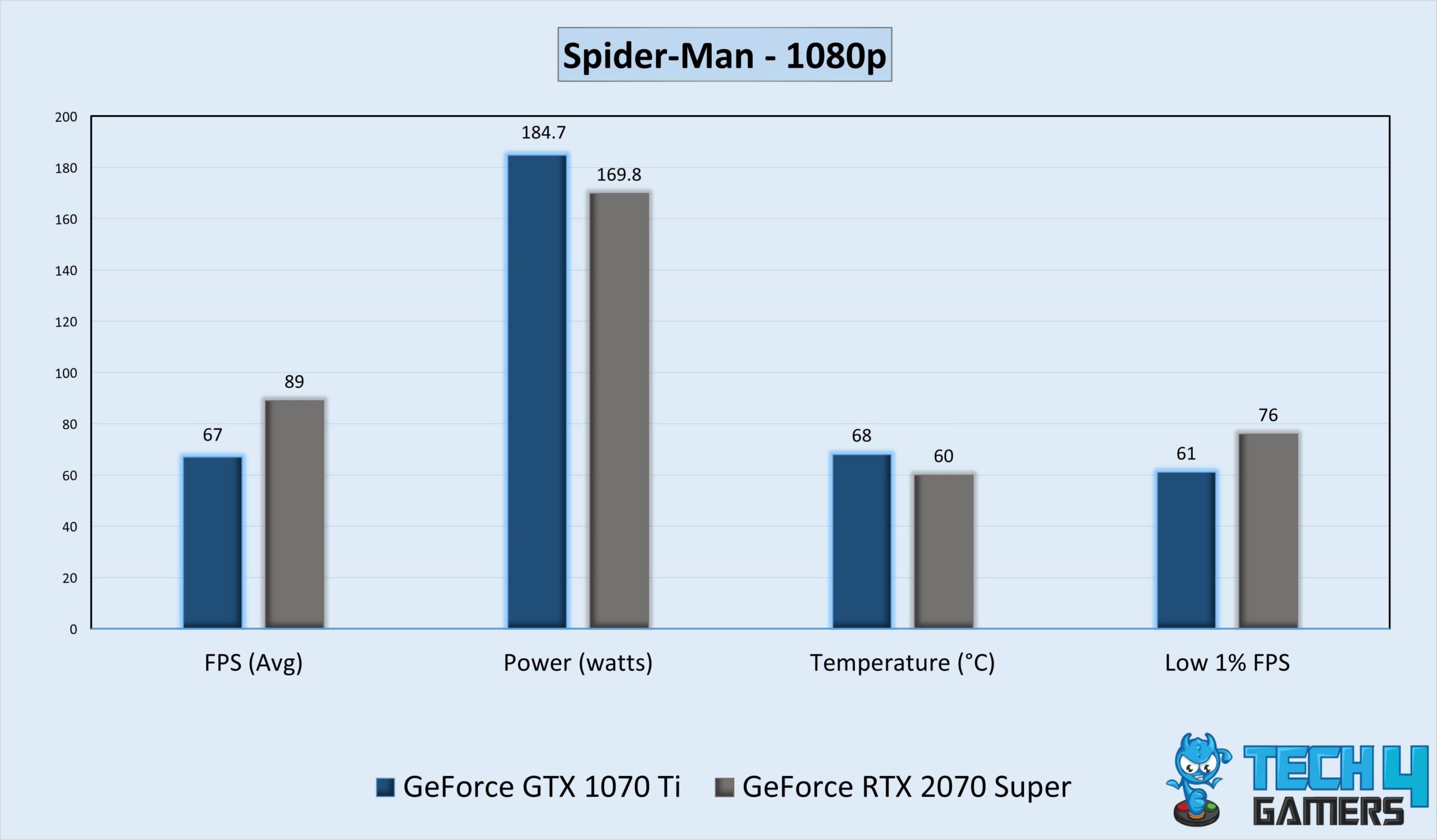 Gameplay Stats