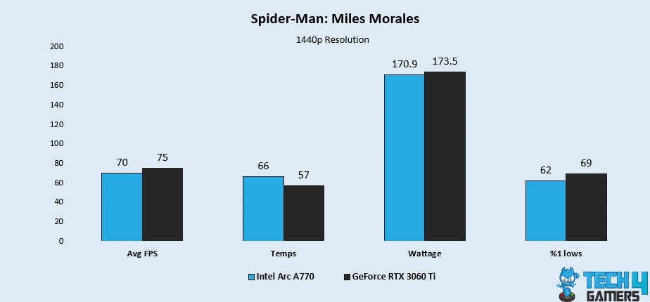 Spider-Man: Miles Morales