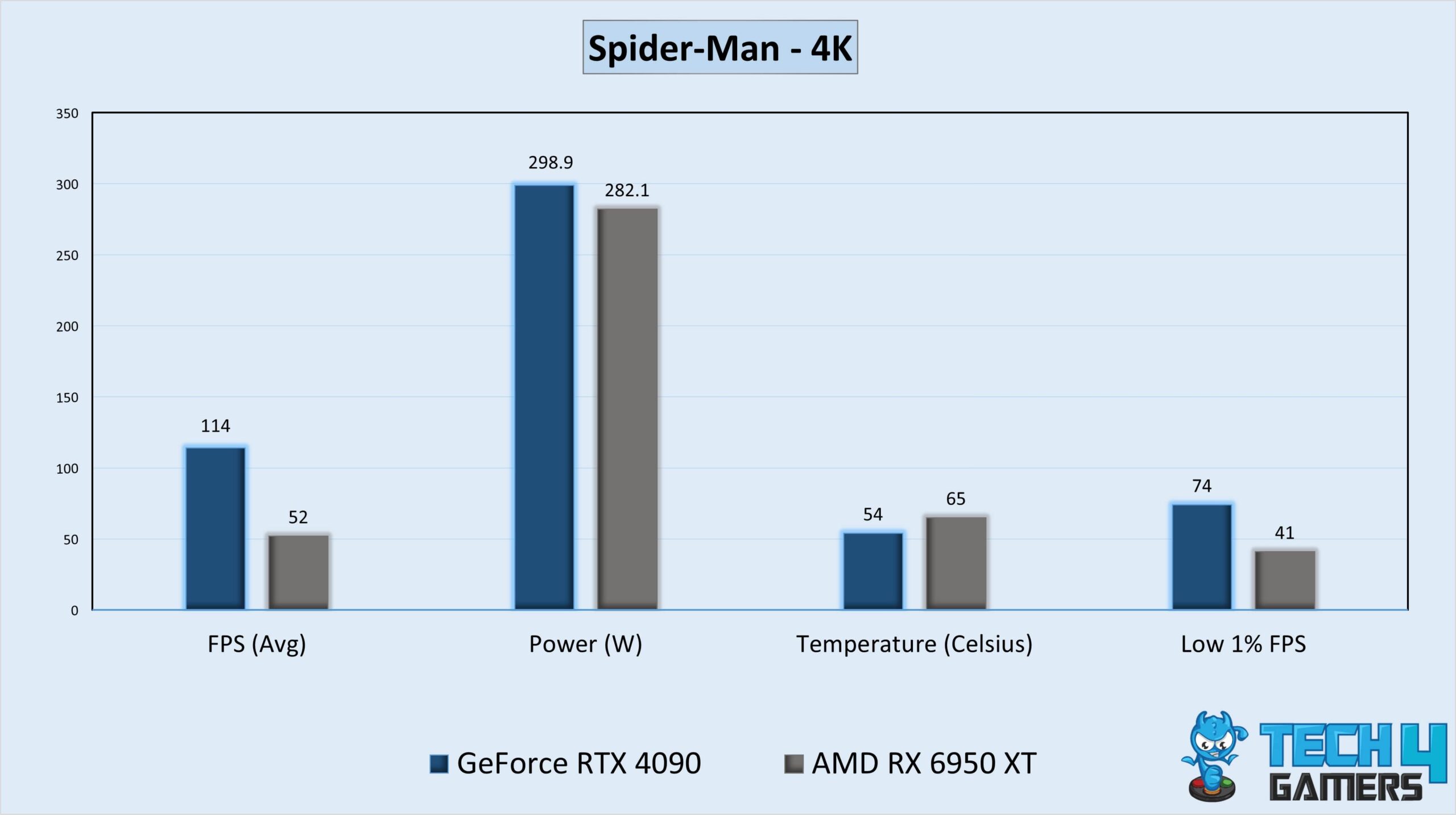 Gaming Stats