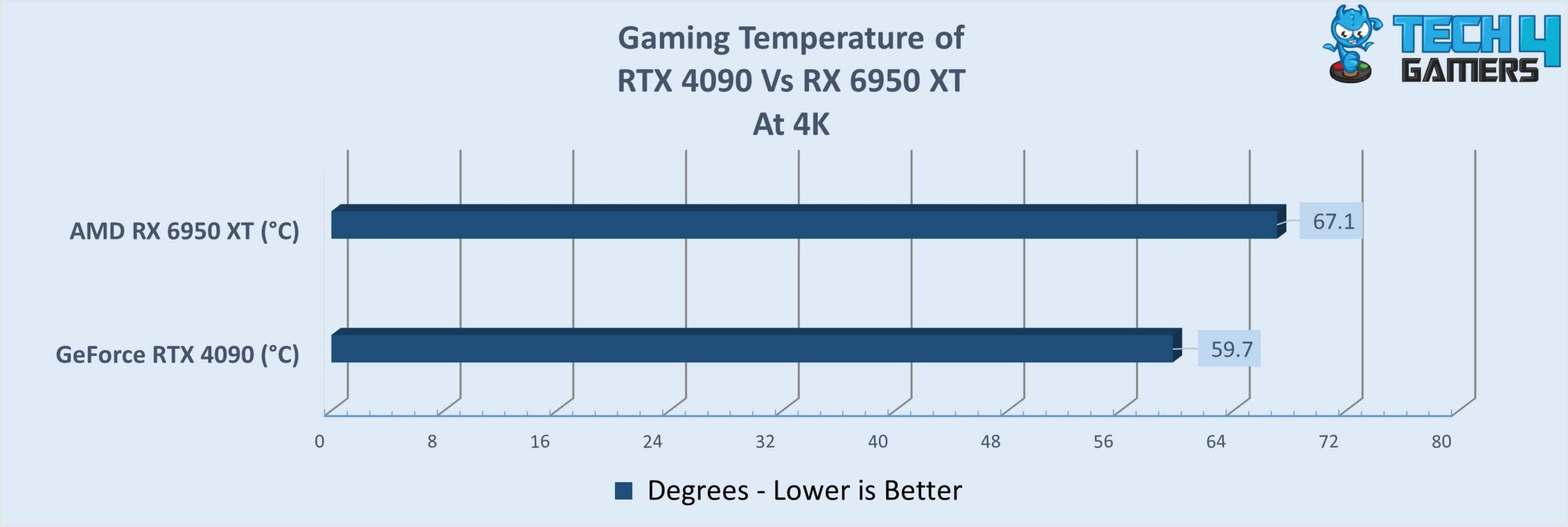 Average Gaming Temperature