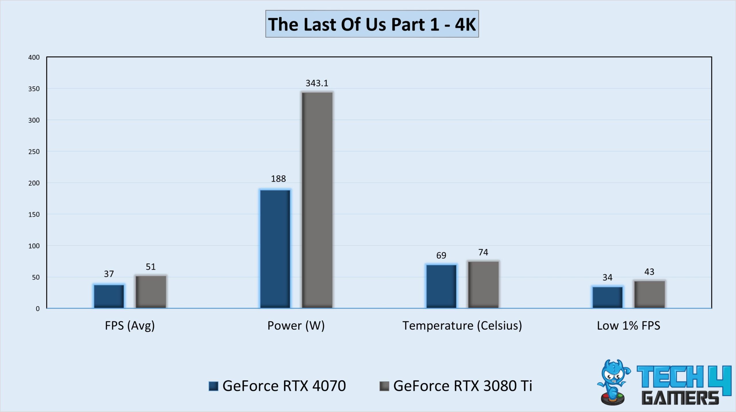 Gameplay Statistics